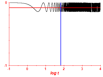 Survival probability log